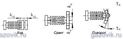 Схема работы сильфонного компенсатора