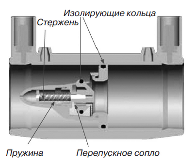Клапан отключения избыточного расхода газа Газ-Стоп